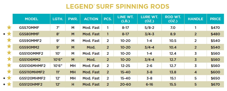 St. Croix Legend Surf Spinning Rods 4 St. Croix Legend Surf Spinning Rods - Image 2