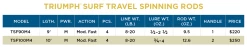 St. Croix Triumph Surf Travel Spinning Rods 7 St. Croix Triumph Surf Travel Spinning Rods -Professional Fishing Equipment Store 5f17ba293ec5a triumph surf travel spinning rods