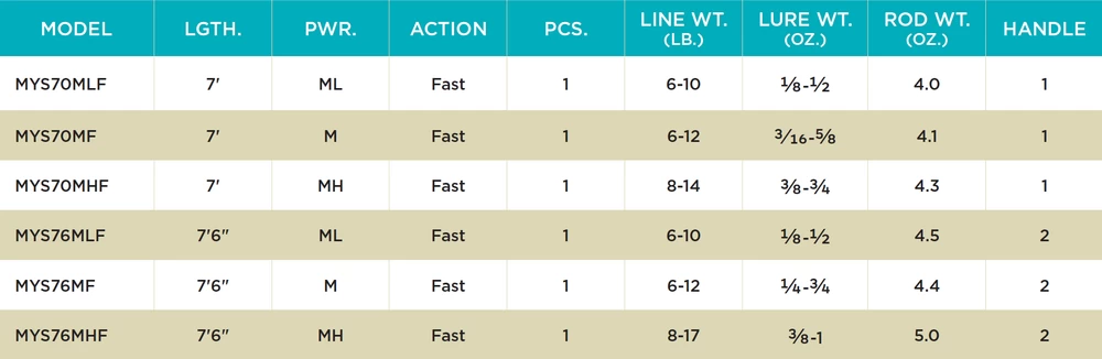 St. Croix Mojo Yak Spinning Rods 5 St. Croix Mojo Yak Spinning Rods - Image 3