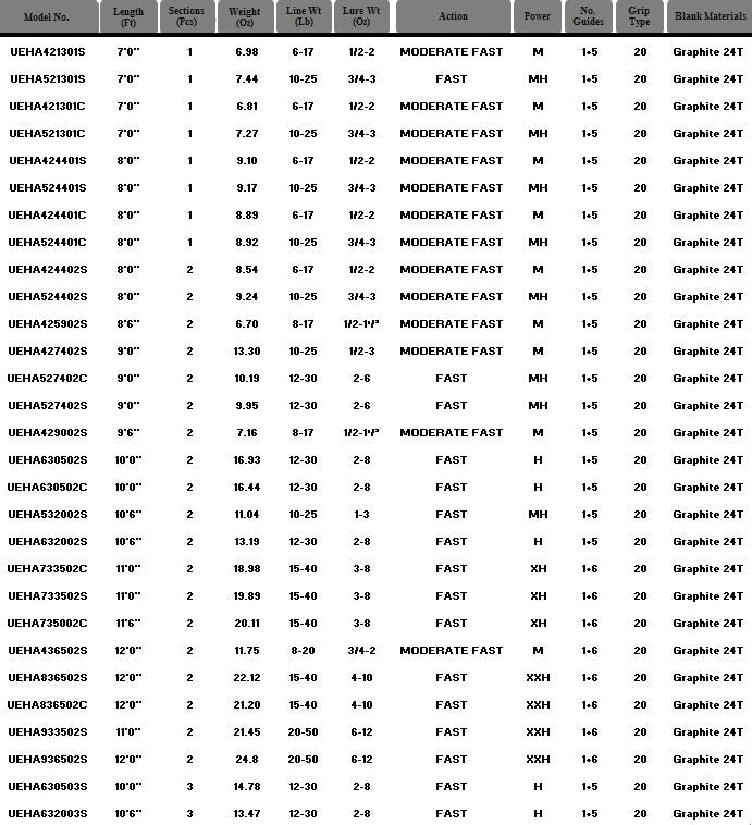 Tica TC2 UEHA Surf Spinning Rods 4 Tica TC2 UEHA Surf Spinning Rods - Image 2