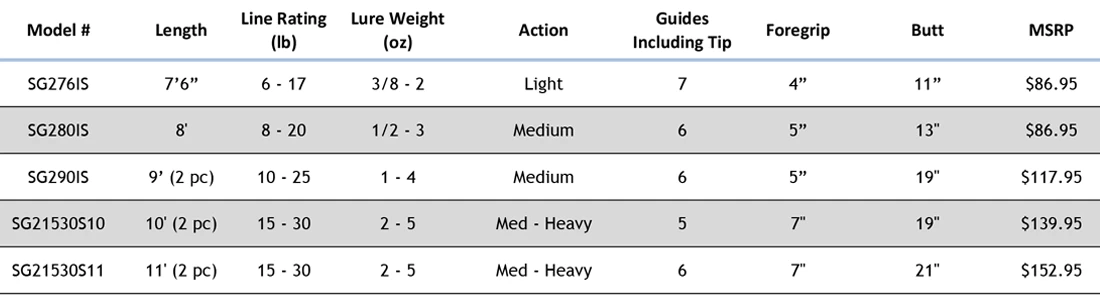 Star Stellar Surf Spinning Rods 4 Star Stellar Surf Spinning Rods - Image 2